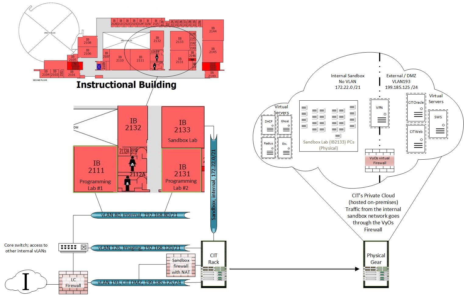 Lab Network Connections