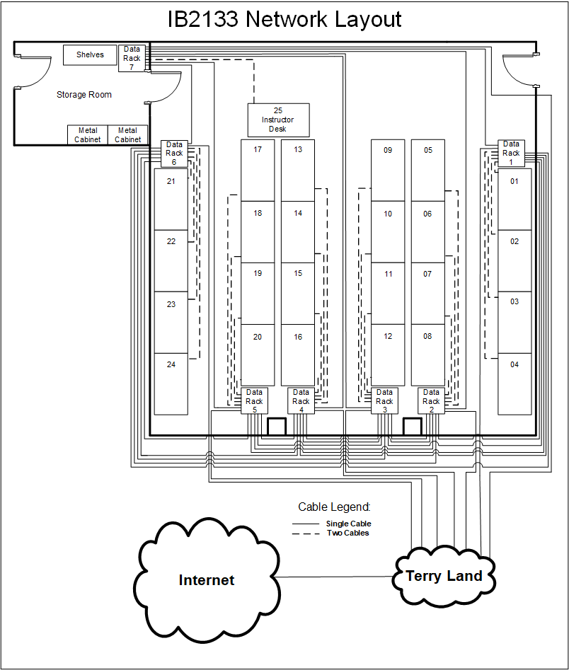 Sandbox (IB2133) Lab Layout with Network